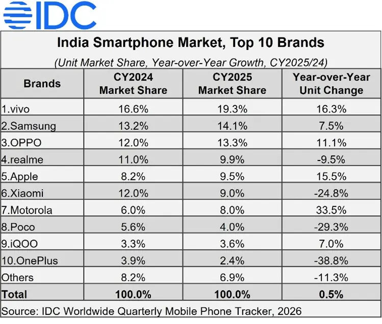 Indian Smartphone Market 2025 IDC Report