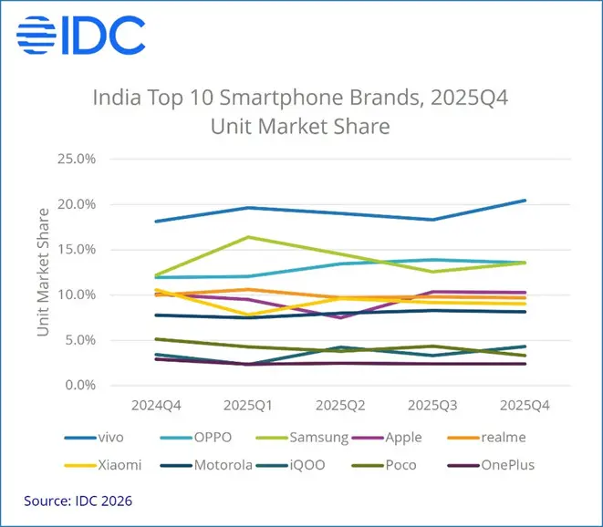 Indian Smartphone Market 2025 IDC Report