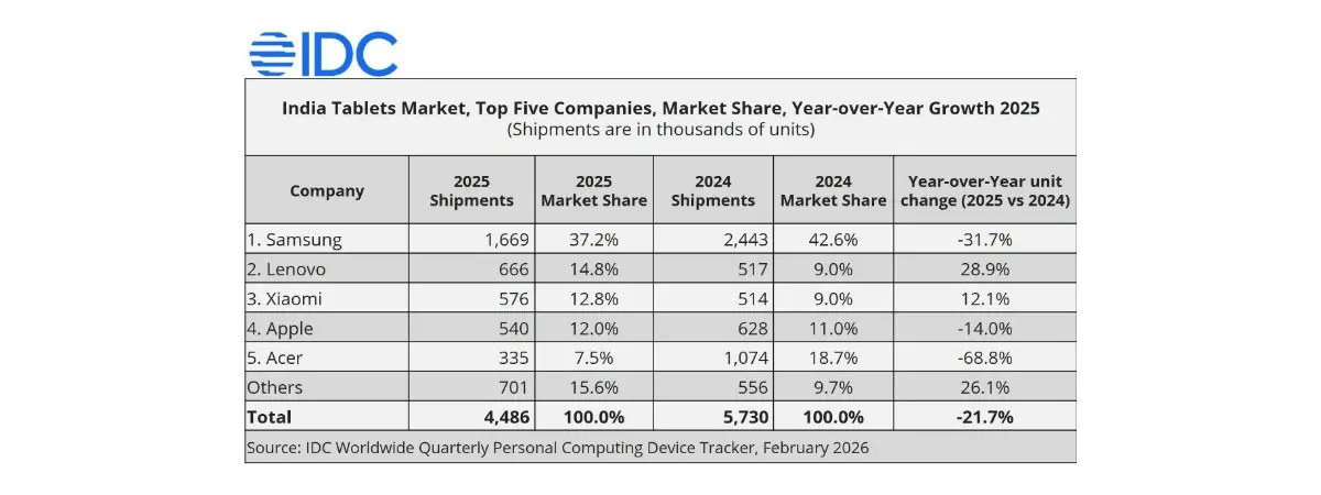Indian Tablet Market Shrinks 21.7% in 2025, Only Lenovo and Xiaomi Grow