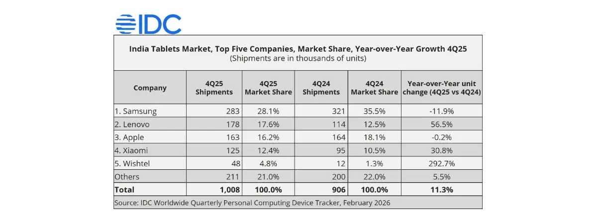 Indian Tablet Market Shrinks 21.7% in 2025, Only Lenovo and Xiaomi Grow