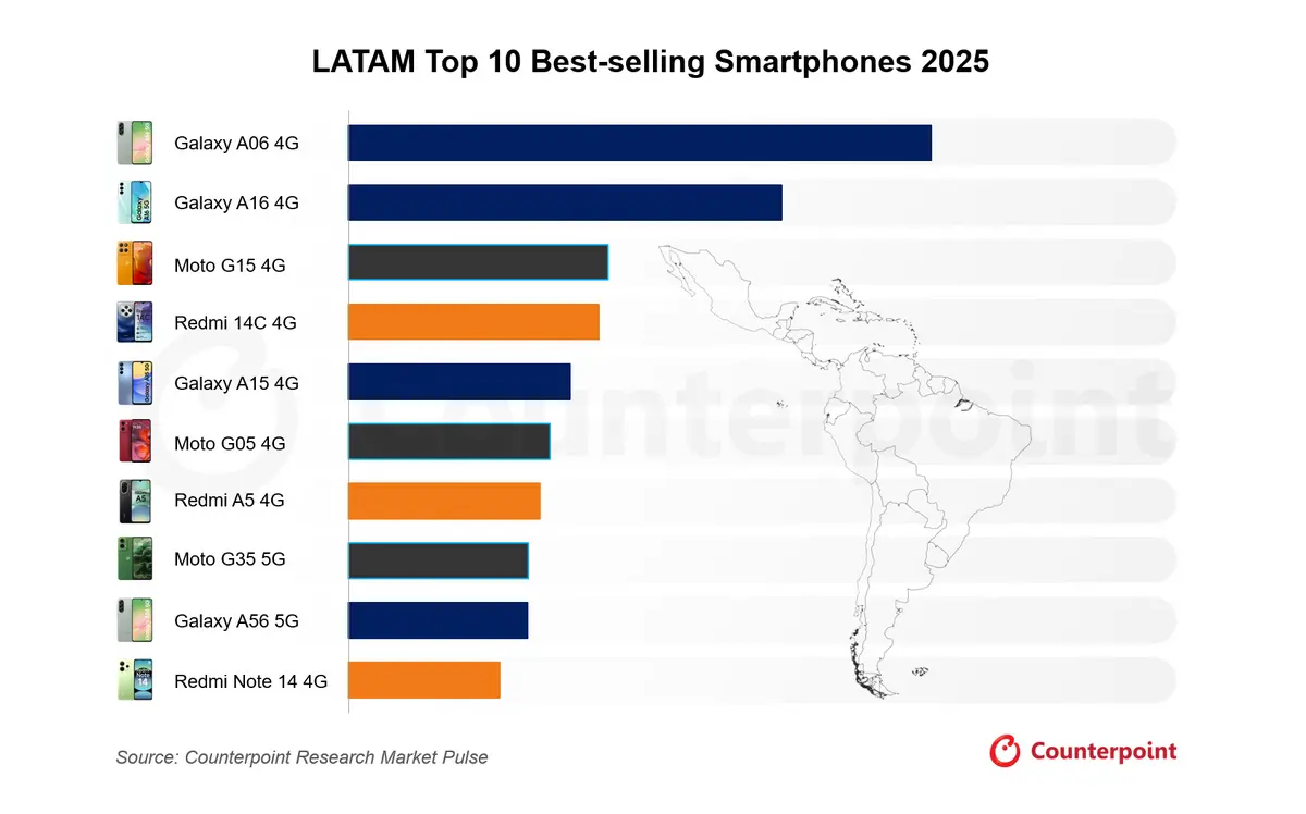 Samsung Galaxy A06 Leads LATAM Smartphone Sales in 2025